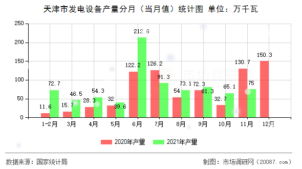 天津市发电设备产量分月(当月值)统计图 天津市发电设备产量分月(当月值)统计图