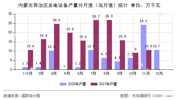 内蒙古自治区发电设备产量分月度（当月值）统计