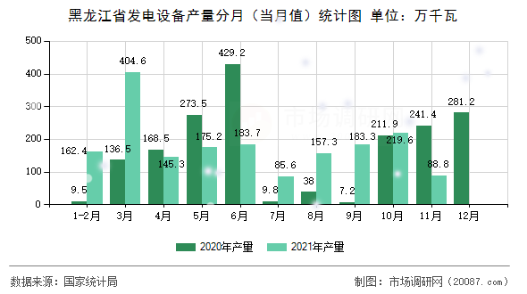 黑龙江省发电设备产量分月（当月值）统计图