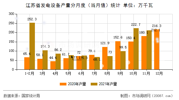 江苏省发电设备产量分月度（当月值）统计