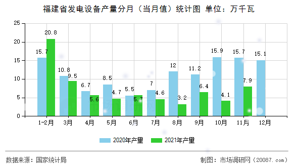 福建省发电设备产量分月（当月值）统计图