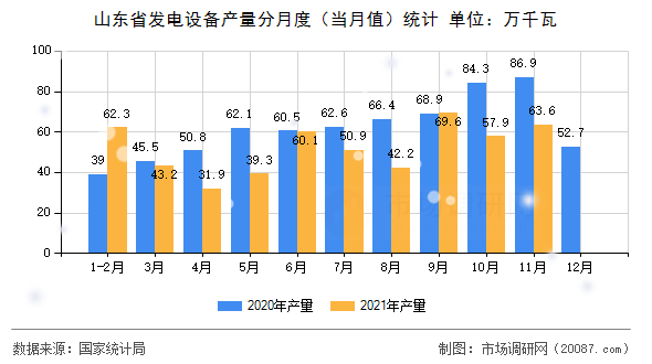 山东省发电设备产量分月度（当月值）统计