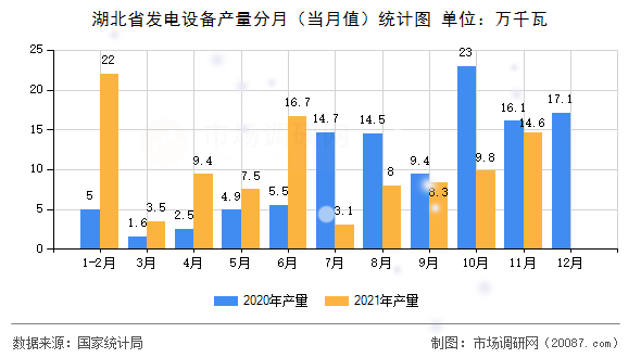 湖北省发电设备产量分月（当月值）统计图