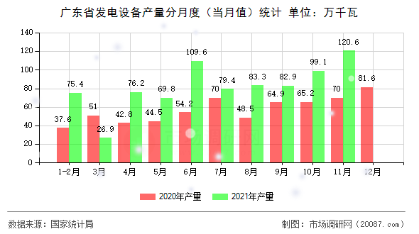 广东省发电设备产量分月度(当月值)统计 广东省发电设备产量分月度(当月值)统计