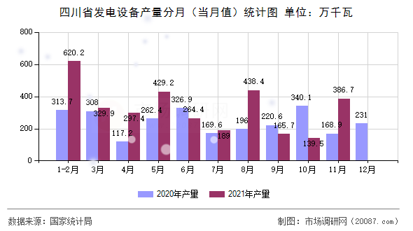 四川省发电设备产量分月(当月值)统计图 四川省发电设备产量分月(当月值)统计图