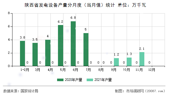 陕西省发电设备产量分月度（当月值）统计