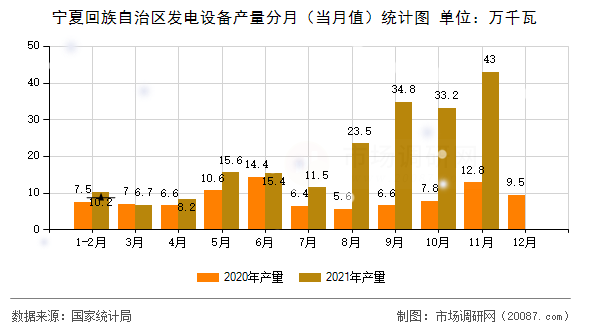 宁夏回族自治区发电设备产量分月(当月值)统计图 宁夏回族自治区发电设备产量分月(当月值)统计图