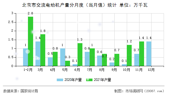 北京市交流电动机产量分月度（当月值）统计