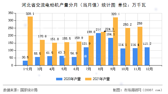 河北省交流电动机产量分月（当月值）统计图