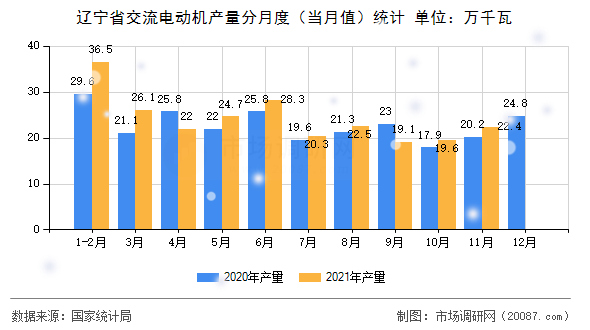 辽宁省交流电动机产量分月度(当月值)统计 辽宁省交流电动机产量分月度(当月值)统计