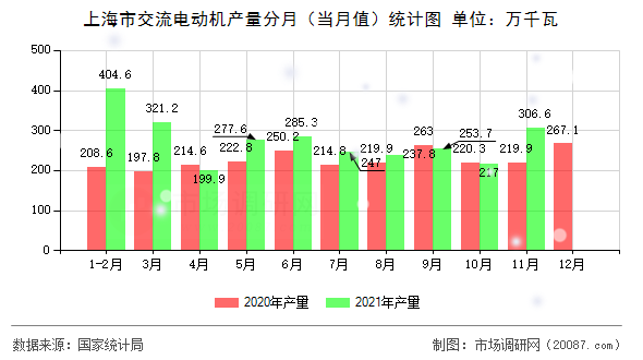 上海市交流电动机产量分月(当月值)统计图 上海市交流电动机产量分月(当月值)统计图