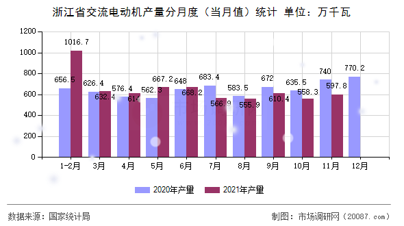 浙江省交流电动机产量分月度(当月值)统计 浙江省交流电动机产量分月度(当月值)统计