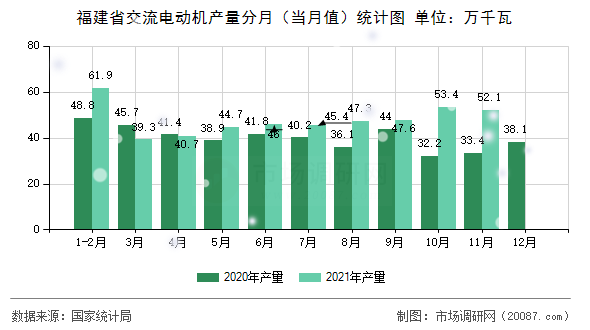 福建省交流电动机产量分月(当月值)统计图 福建省交流电动机产量分月(当月值)统计图