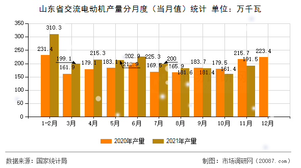 山东省交流电动机产量分月度（当月值）统计
