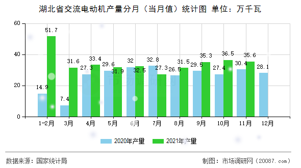 湖北省交流电动机产量分月(当月值)统计图 湖北省交流电动机产量分月(当月值)统计图