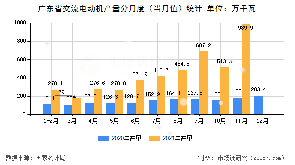 广东省交流电动机产量分月度(当月值)统计 广东省交流电动机产量分月度(当月值)统计