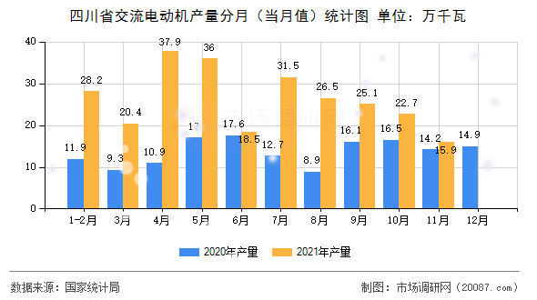 四川省交流电动机产量分月（当月值）统计图