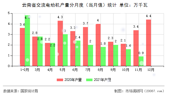 云南省交流电动机产量分月度（当月值）统计