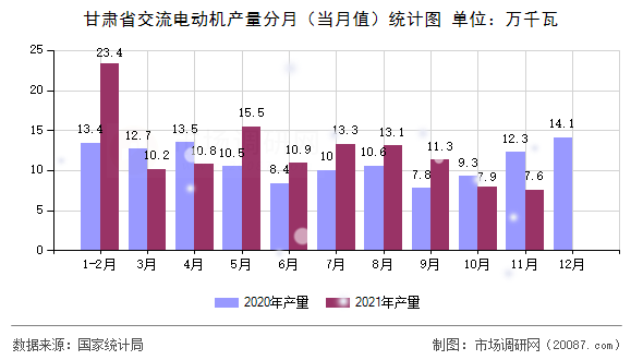 甘肃省交流电动机产量分月(当月值)统计图 甘肃省交流电动机产量分月(当月值)统计图
