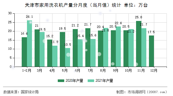 天津市家用洗衣机产量分月度(当月值)统计 天津市家用洗衣机产量分月度(当月值)统计