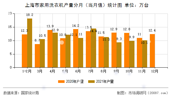 上海市家用洗衣机产量分月(当月值)统计图 上海市家用洗衣机产量分月(当月值)统计图