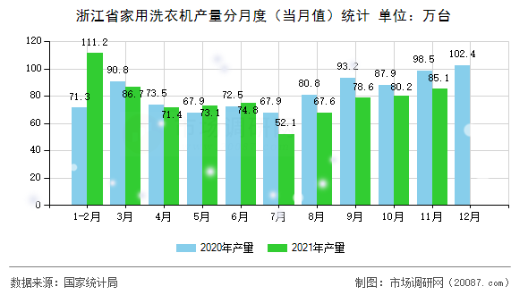 浙江省家用洗衣机产量分月度(当月值)统计 浙江省家用洗衣机产量分月度(当月值)统计