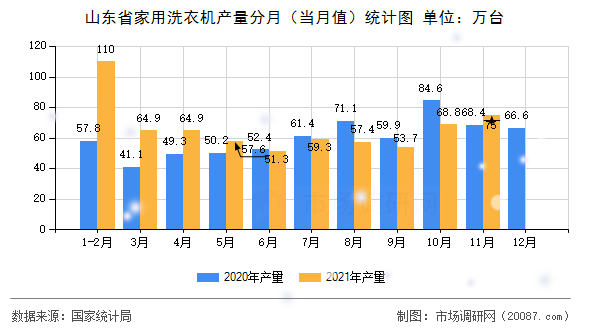 山东省家用洗衣机产量分月（当月值）统计图