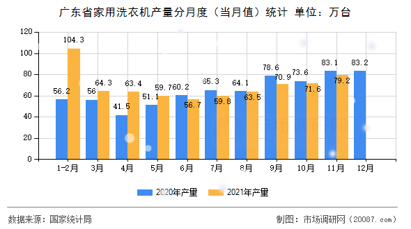 广东省家用洗衣机产量分月度(当月值)统计 广东省家用洗衣机产量分月度(当月值)统计