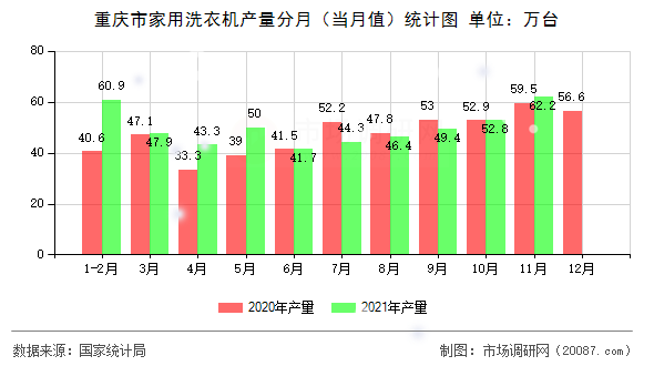 重庆市家用洗衣机产量分月（当月值）统计图