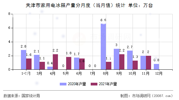 天津市家用电冰箱产量分月度（当月值）统计
