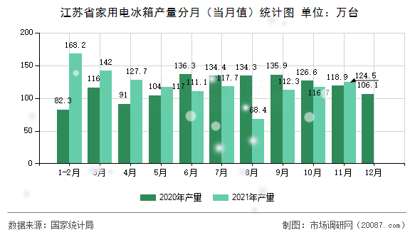 江苏省家用电冰箱产量分月(当月值)统计图 江苏省家用电冰箱产量分月(当月值)统计图