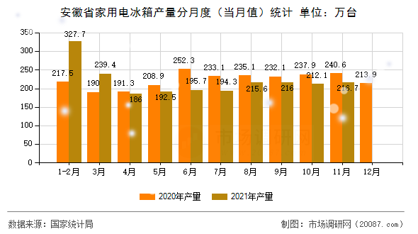 安徽省家用电冰箱产量分月度(当月值)统计 安徽省家用电冰箱产量分月度(当月值)统计