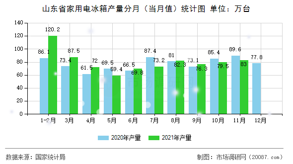 山东省家用电冰箱产量分月(当月值)统计图 山东省家用电冰箱产量分月(当月值)统计图