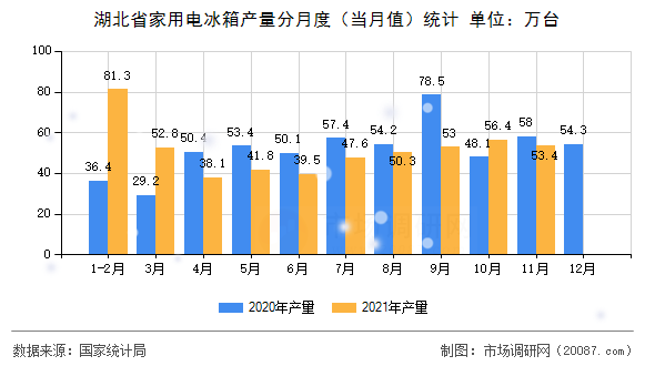 湖北省家用电冰箱产量分月度(当月值)统计 湖北省家用电冰箱产量分月度(当月值)统计