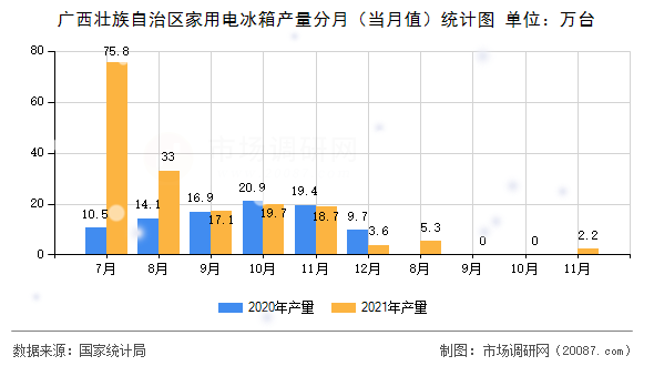 广西壮族自治区家用电冰箱产量分月(当月值)统计图 广西壮族自治区家用电冰箱产量分月(当月值)统计图