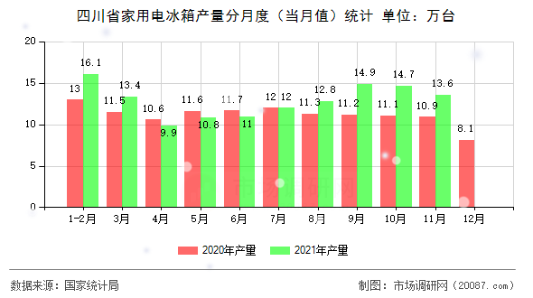 四川省家用电冰箱产量分月度（当月值）统计