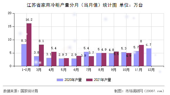 江苏省家用冷柜产量分月（当月值）统计图