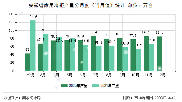 安徽省家用冷柜产量分月度（当月值）统计