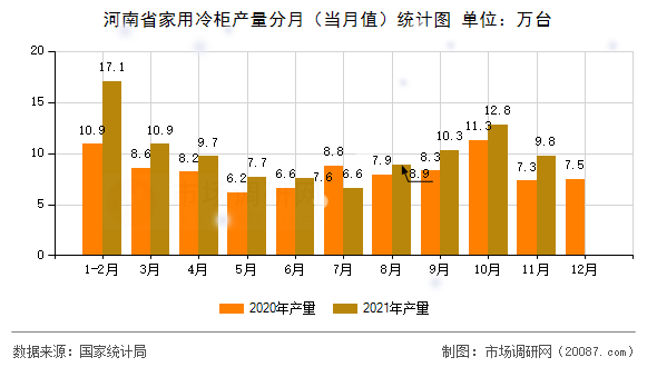 河南省家用冷柜产量分月(当月值)统计图 河南省家用冷柜产量分月(当月值)统计图