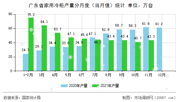 广东省家用冷柜产量分月度（当月值）统计