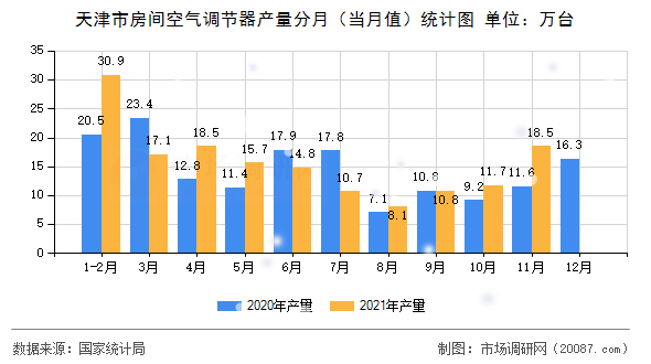 天津市房间空气调节器产量分月（当月值）统计图