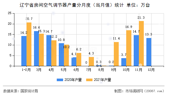 辽宁省房间空气调节器产量分月度(当月值)统计 辽宁省房间空气调节器产量分月度(当月值)统计