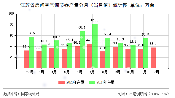 江苏省房间空气调节器产量分月（当月值）统计图