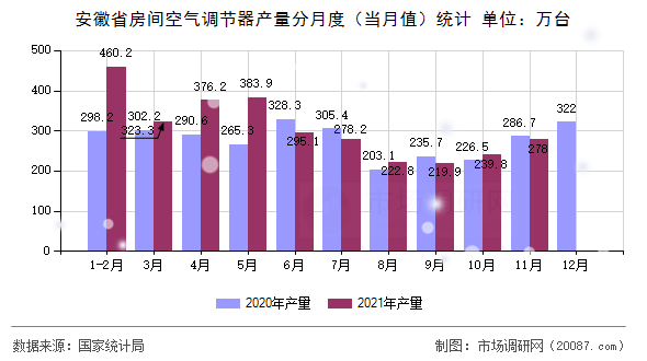 安徽省房间空气调节器产量分月度（当月值）统计