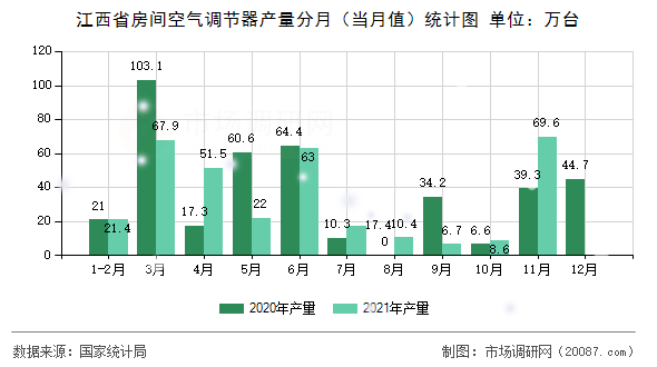 江西省房间空气调节器产量分月（当月值）统计图