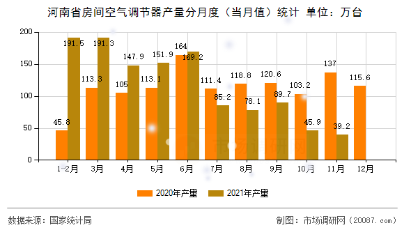 河南省房间空气调节器产量分月度(当月值)统计 河南省房间空气调节器产量分月度(当月值)统计