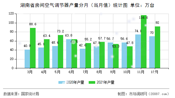 湖南省房间空气调节器产量分月（当月值）统计图