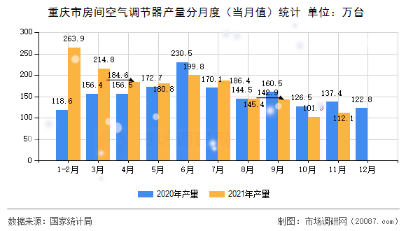 重庆市房间空气调节器产量分月度（当月值）统计