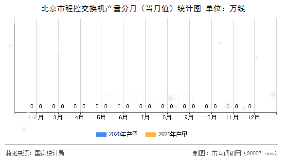 北京市程控交换机产量分月（当月值）统计图