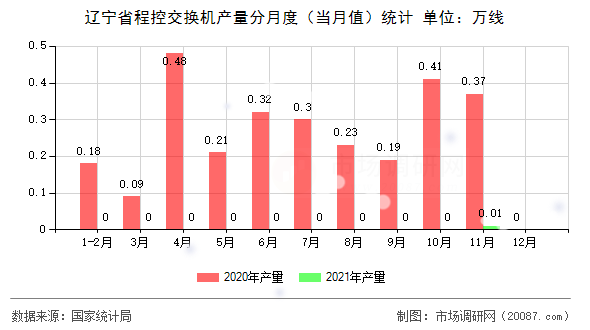 辽宁省程控交换机产量分月度(当月值)统计 辽宁省程控交换机产量分月度(当月值)统计